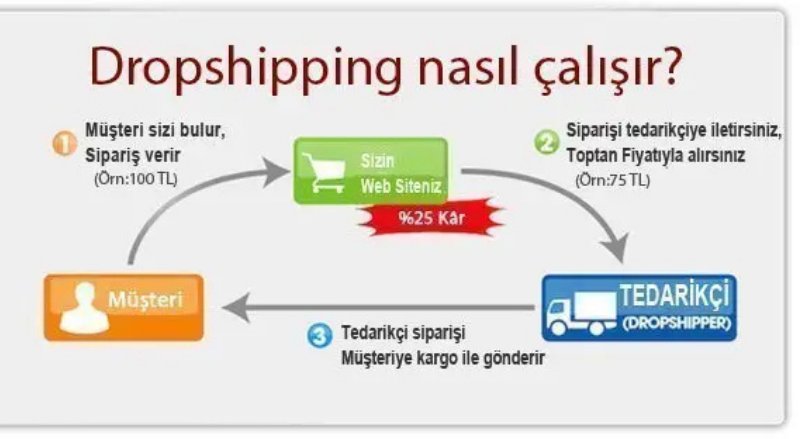 E-Ticaret Nedir, Nasıl Yapılır ve En Çok Kazandıran Yöntemler Nelerdir? - görsel 6