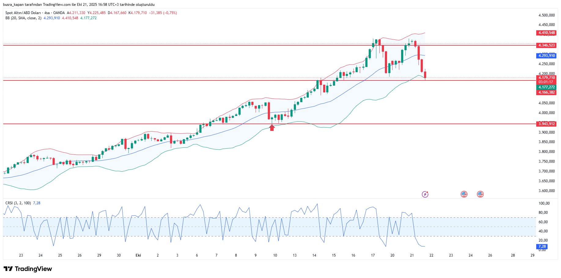 Altın Fiyatlarında Sert Düşüş: Gram Altın Saatler İçinde 250 Lira Kaybettirdi - görsel 1