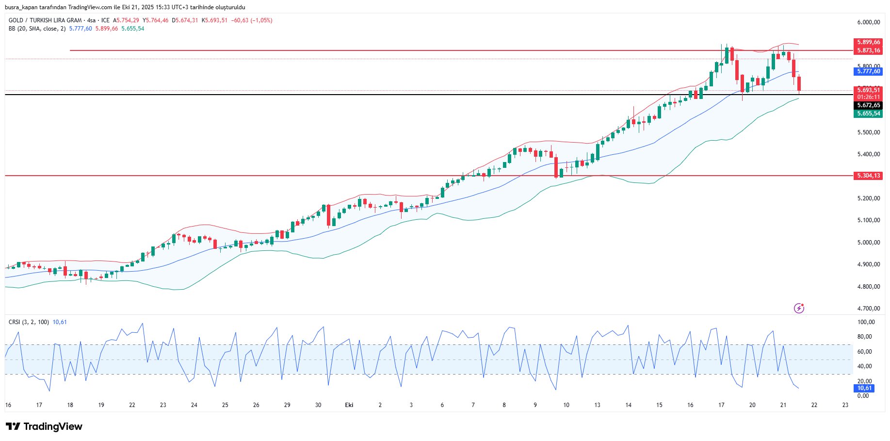 Altın Fiyatlarında Sert Düşüş: Gram Altın Saatler İçinde 250 Lira Kaybettirdi - görsel 2