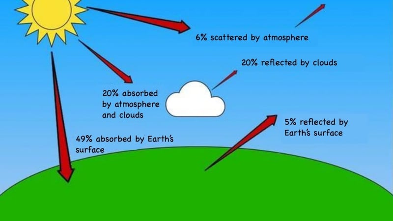 Sera Gazları Nedir? Sera Etkisi Nasıl Oluşur ve İklimi Nasıl Değiştirir? - görsel 3