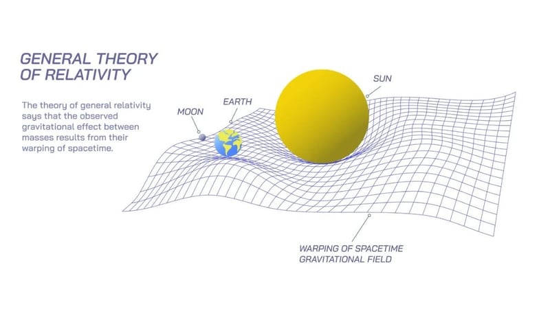 Genel Görelilik Teorisi Nedir? Einstein’ın Uzay-Zamanı Eğen Devrimsel Fikri - görsel 4