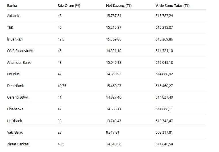 Bankalar Faiz Oranlarını Düşürdü: 500 Bin TL’nin 32 Günlük Getirisi Yeniden Hesaplandı - görsel 1