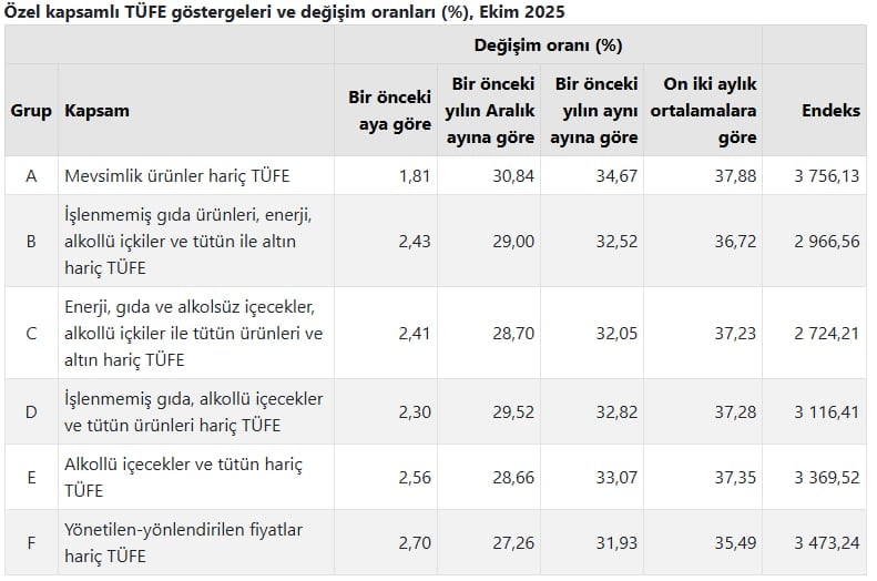 Ekim Ayı Enflasyonu Açıklandı: Emekli ve Memura Zam Hesapları Netleşiyor - görsel 2