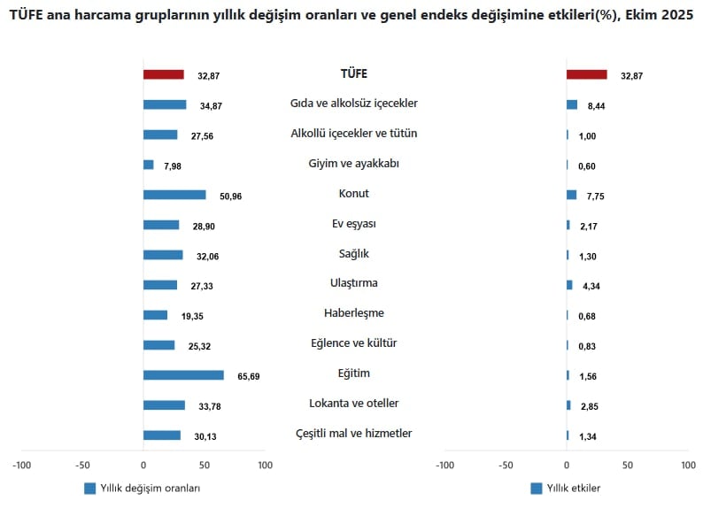 Ekim Ayı Enflasyonu Açıklandı: Emekli ve Memura Zam Hesapları Netleşiyor - görsel 1