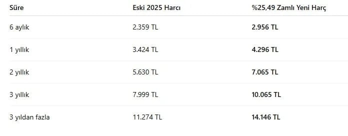 Yeniden Değerleme Oranı Belli Oldu: 2026'da Vergi, Harç ve Cezalara %25,49 Zam - görsel 2