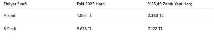 Yeniden Değerleme Oranı Belli Oldu: 2026'da Vergi, Harç ve Cezalara %25,49 Zam - görsel 3