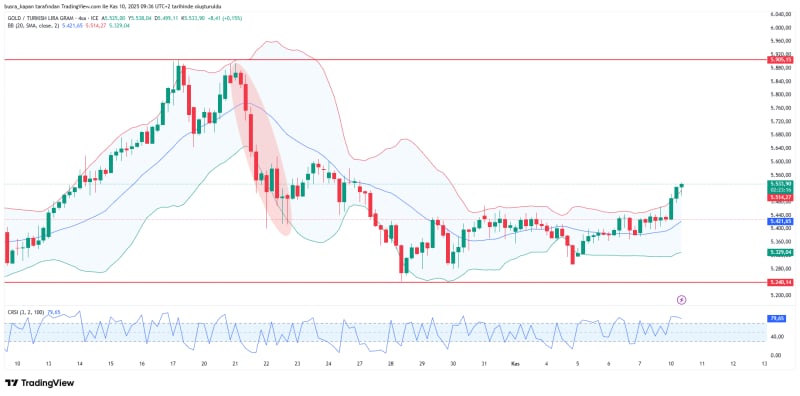 Yatırımcılar Diken Üstünde: Altın Fiyatları Kritik Eşikte! - görsel 2