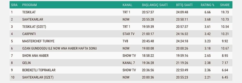 9 Kasım Pazar Reyting Sonuçları: Teşkilat Zirveyi Kimseye Bırakmadı - görsel 3