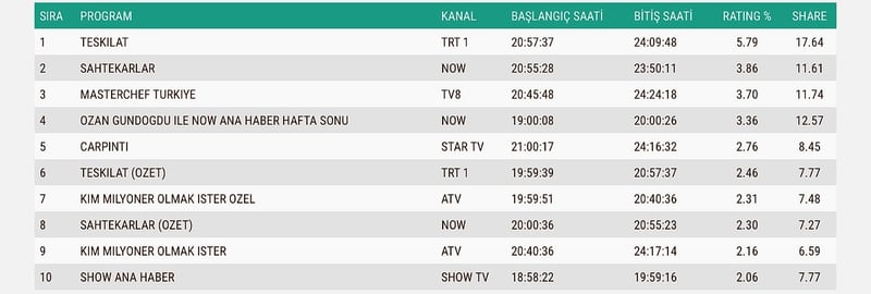9 Kasım Pazar Reyting Sonuçları: Teşkilat Zirveyi Kimseye Bırakmadı - görsel 4