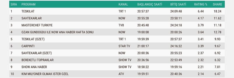 9 Kasım Pazar Reyting Sonuçları: Teşkilat Zirveyi Kimseye Bırakmadı - görsel 5