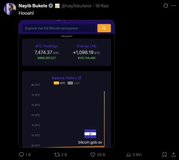 Bitcoin Düşüşünde El Salvador'dan 100 Milyon Dolarlık Hamle - görsel 1