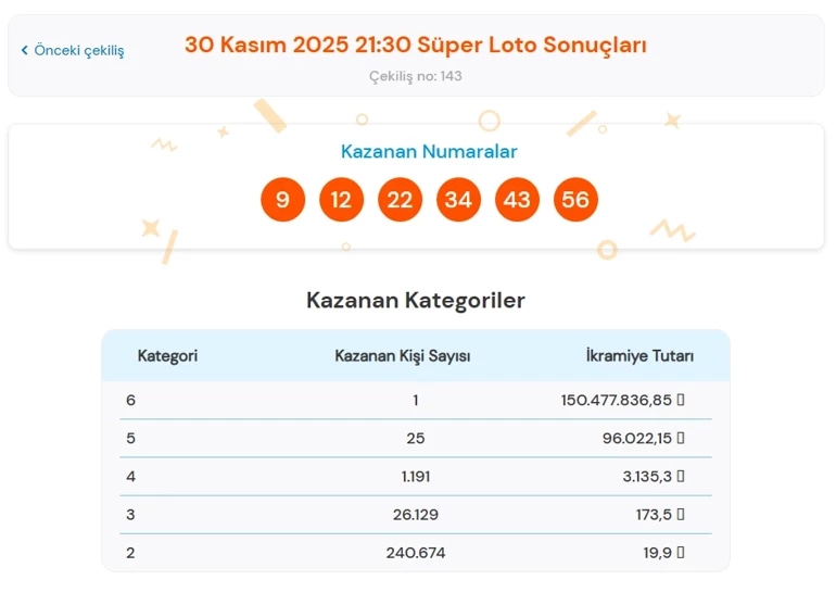 Süper Loto’da 150 Milyon TL’lik Dev İkramiye Sahibini Buldu - görsel 1